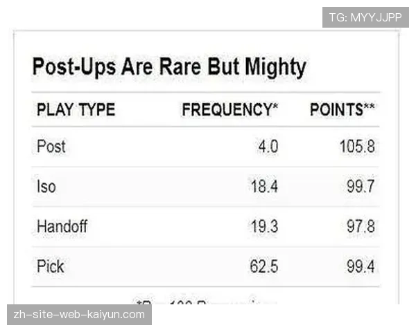 错位惩罚成主流策略 NBA球队利用低位背打破解换防体系